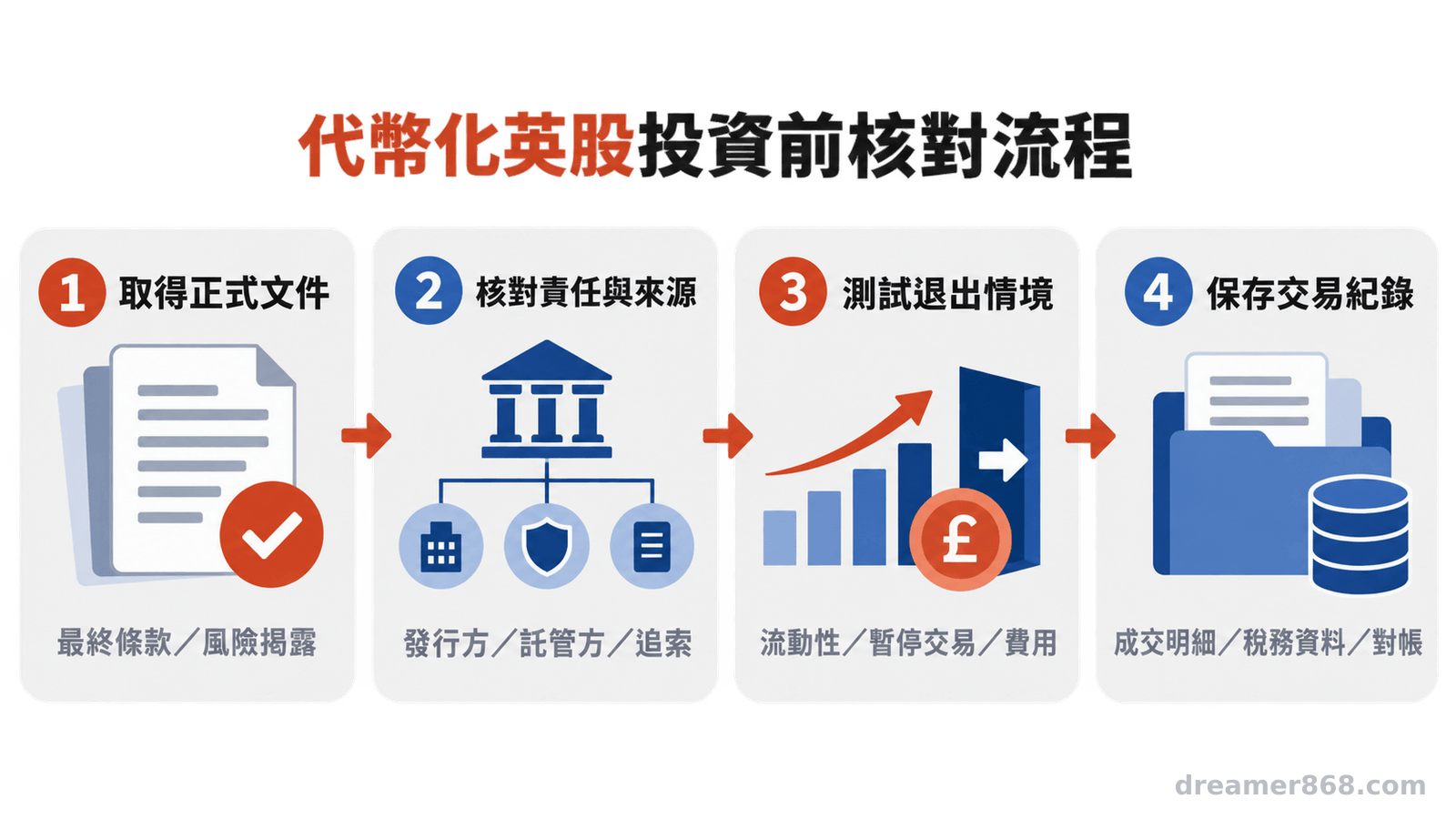 四步驟流程圖展示投資人從取得正式文件、整理責任關係、確認退出情境到保存交易與稅務紀錄的核對流程