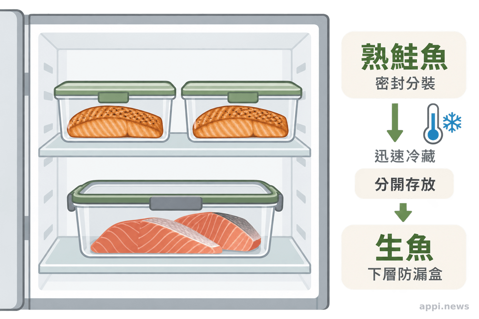 熟食分裝冷藏，並與生魚分開存放的冰箱收納方式
