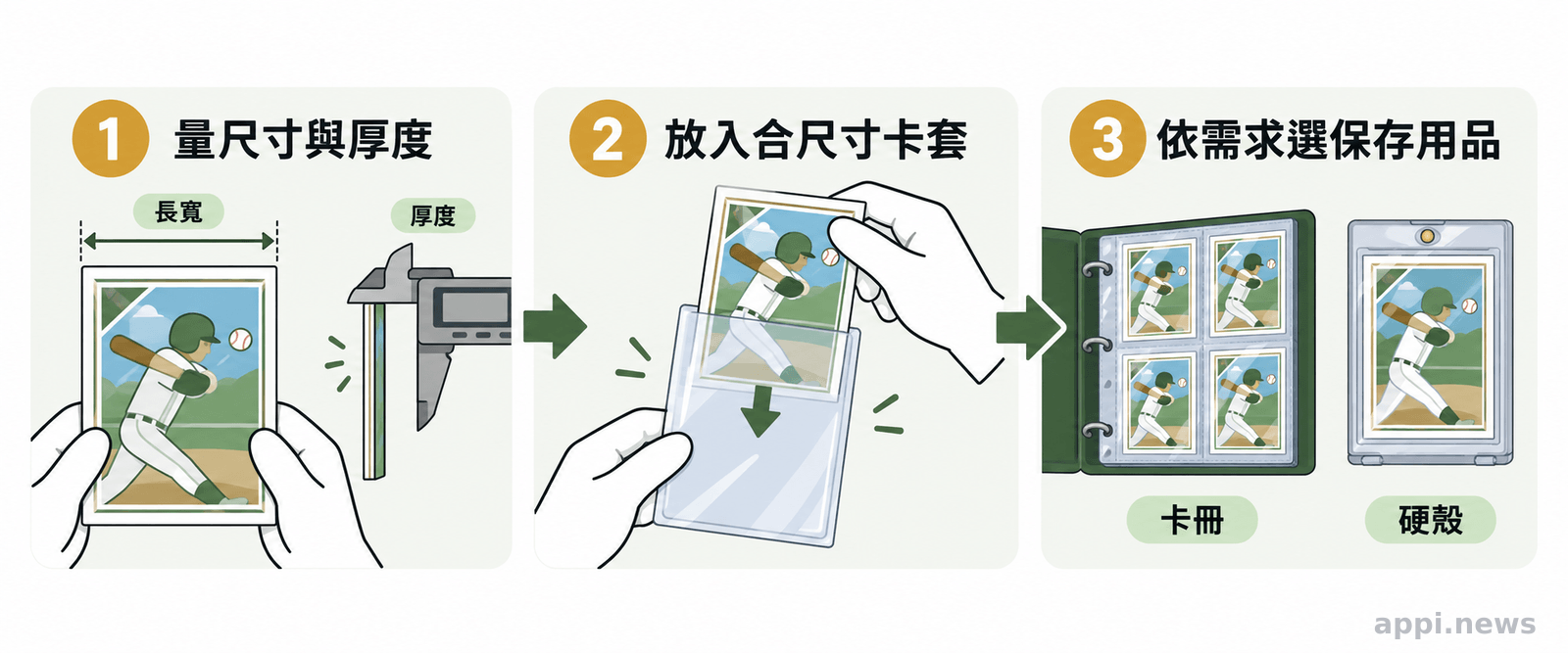 流程圖呈現量測球員卡尺寸與厚度、放入合尺寸卡套，再依需求選擇卡冊或硬殼