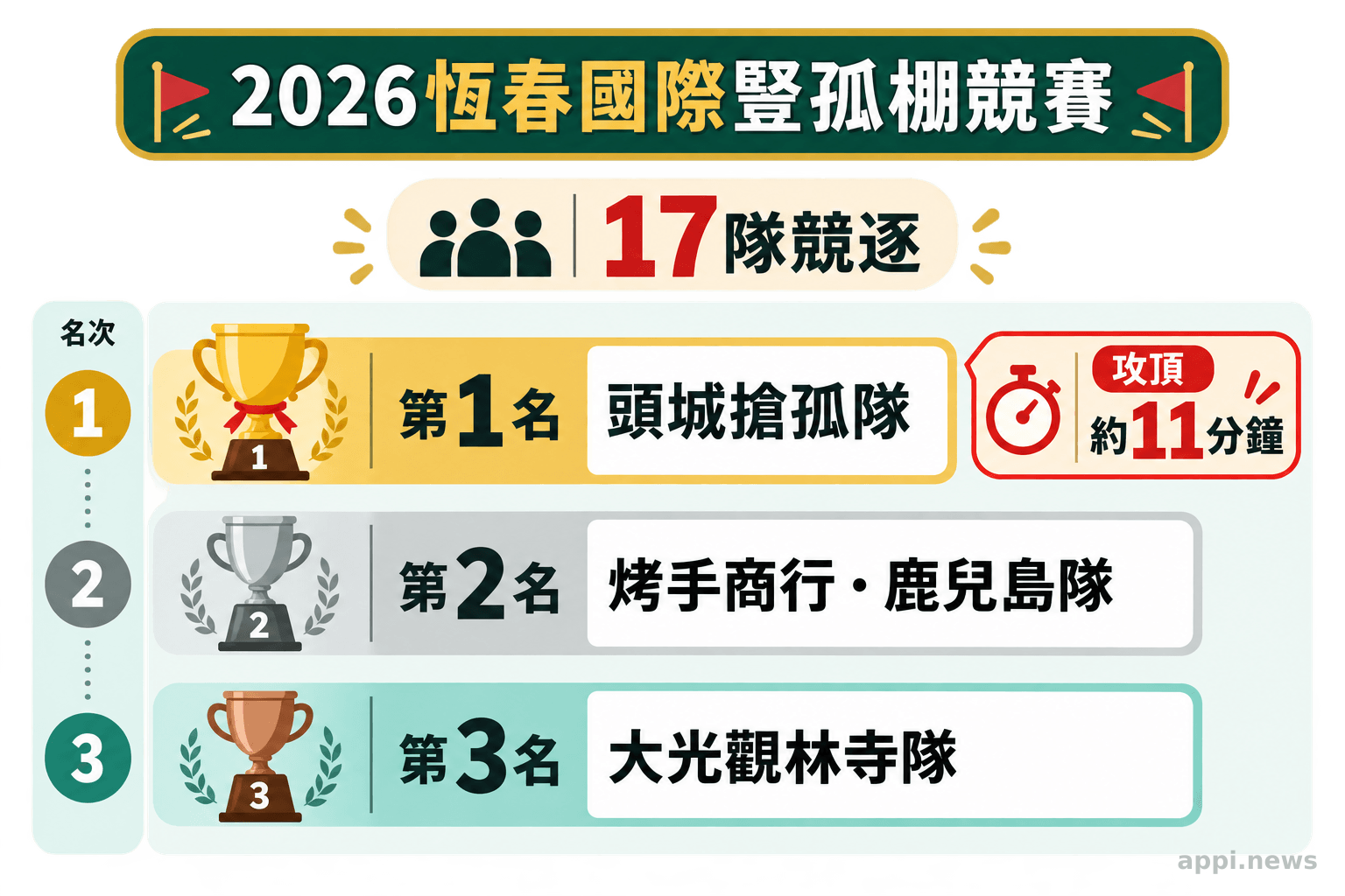 圖表列出2026年恆春豎孤棚17支參賽隊伍中的前三名，並標示頭城搶孤隊約11分鐘攻頂。