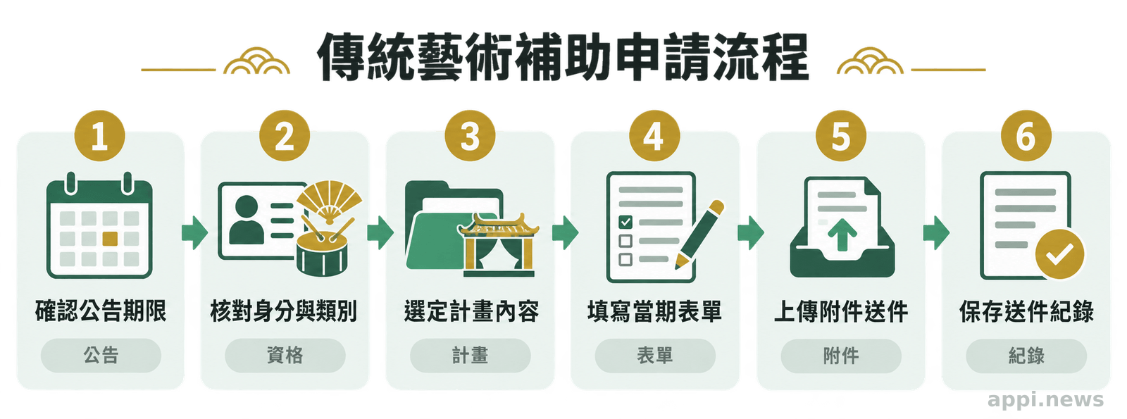 傳統藝術補助申請流程圖依序呈現確認公告期限、判斷身分與類別、選定計畫、填寫當期表單、上傳附件送件並保存紀錄。