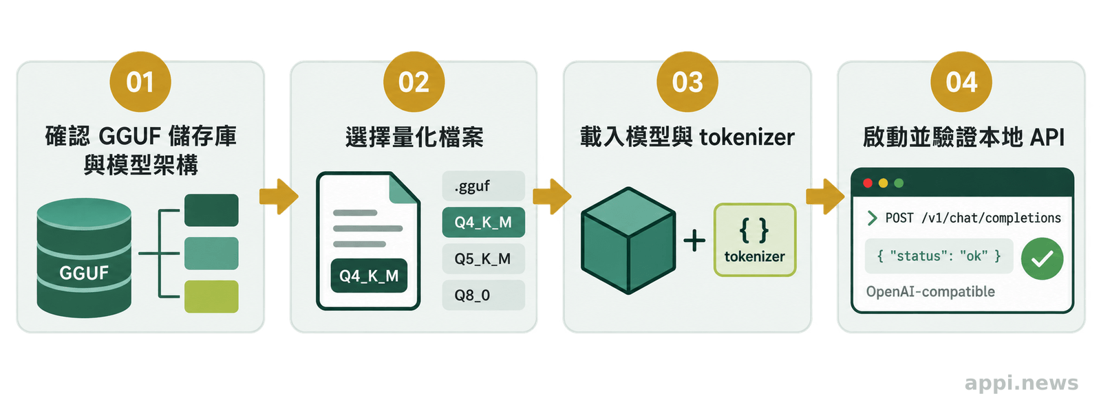 四個依序排列的節點,從確認 GGUF 儲存庫與模型架構、選擇量化檔案、載入模型與 tokenizer,到啟動並驗證本地 API
