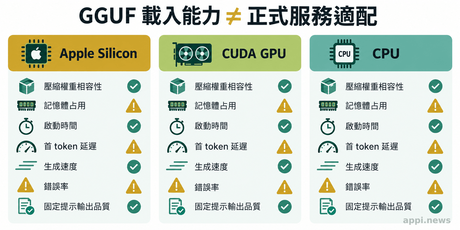 Apple Silicon、CUDA GPU 與 CPU 三個硬體欄位,各自列出壓縮權重相容性、記憶體、啟動時間、延遲、速度、錯誤率與固定提示結果等驗證項目