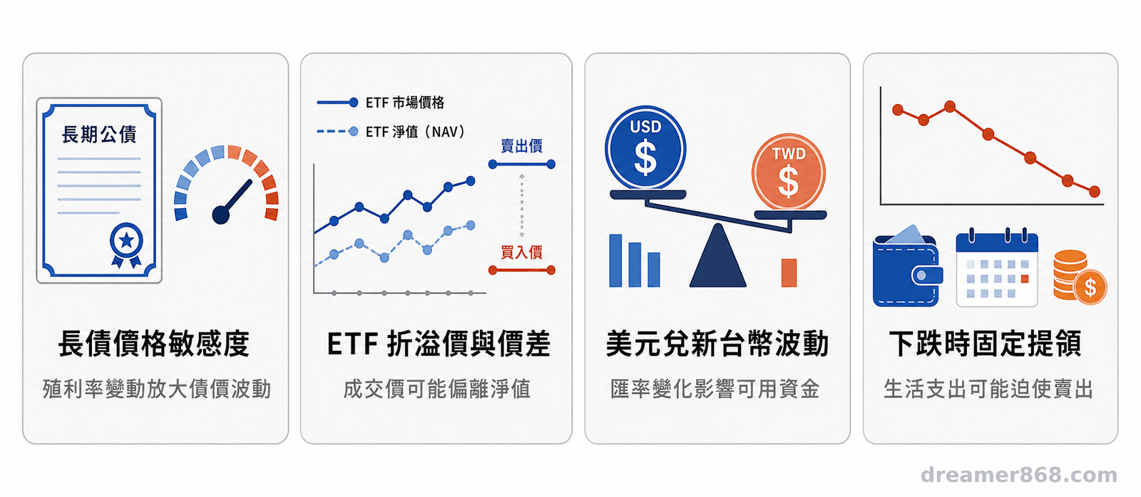 四格資訊圖並列呈現長債價格敏感度、ETF折溢價與價差、美元兌新台幣波動,以及下跌時固定提領的風險。