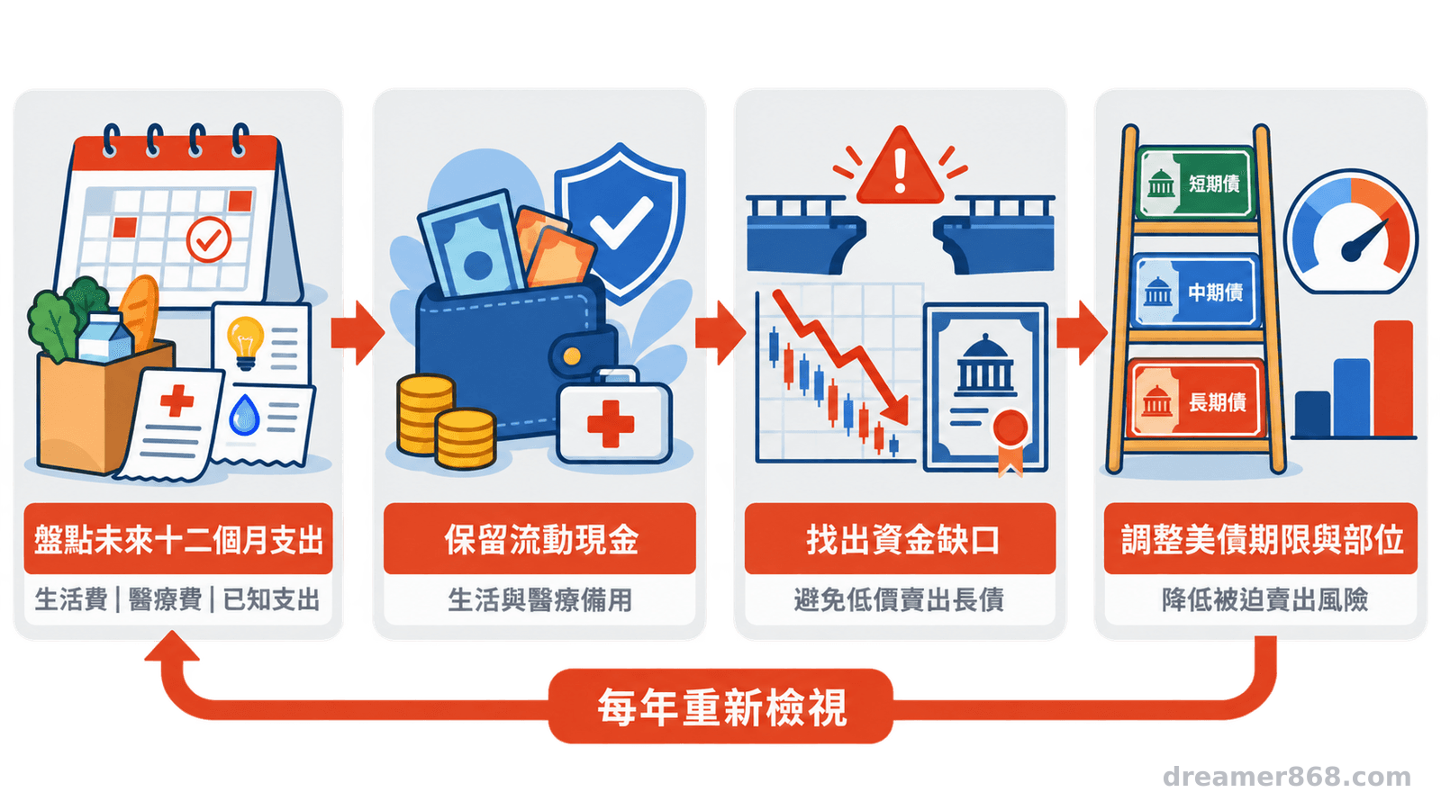 流程圖由盤點未來十二個月支出開始,依序保留流動現金、辨識被迫賣債缺口,再調整美債期限與部位。