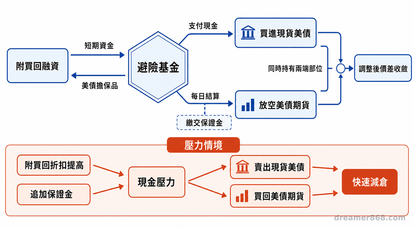 流程圖顯示避險基金透過附買回融資買進現貨美債,同時繳交保證金放空期貨,等待價差收斂。