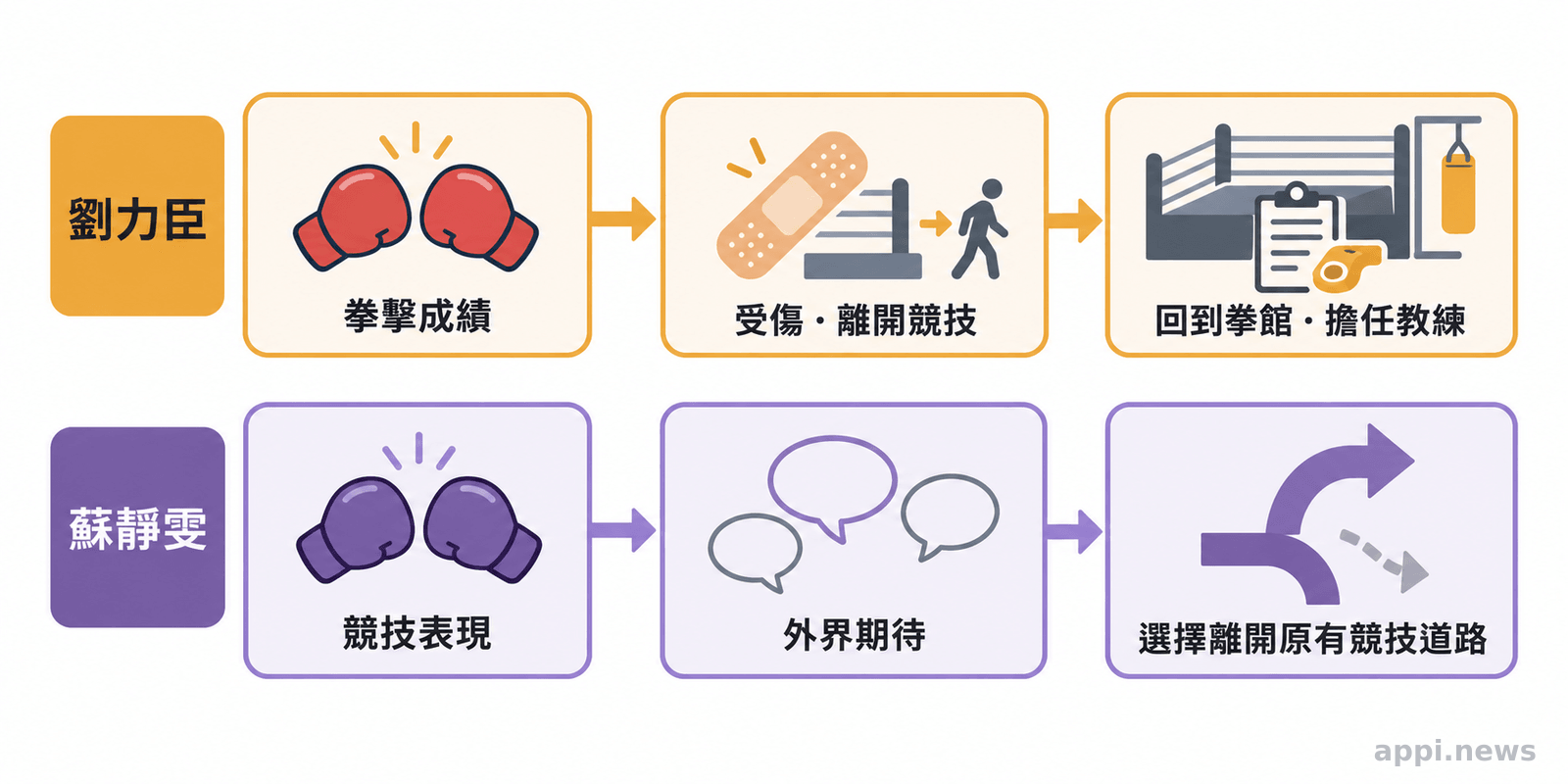 兩條並列路徑分別呈現劉力臣受傷後回到拳館擔任教練，以及蘇靜雯選擇離開原有競技道路
