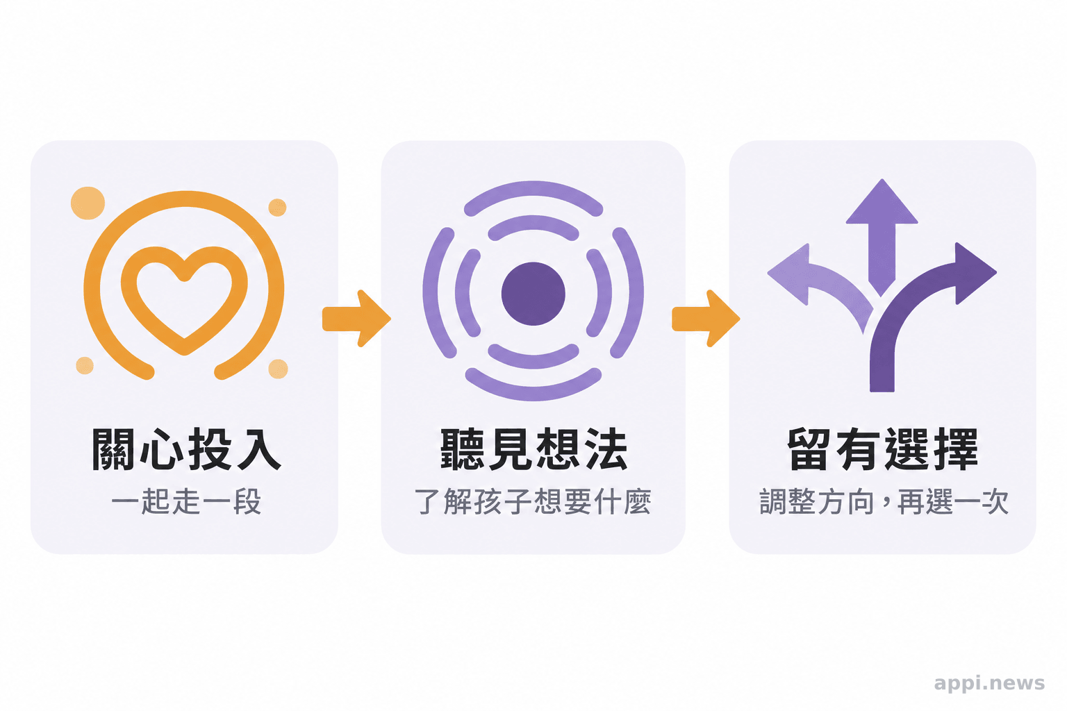 三個相連節點依序呈現大人的關心投入、傾聽孩子想法，以及留出調整方向的空間