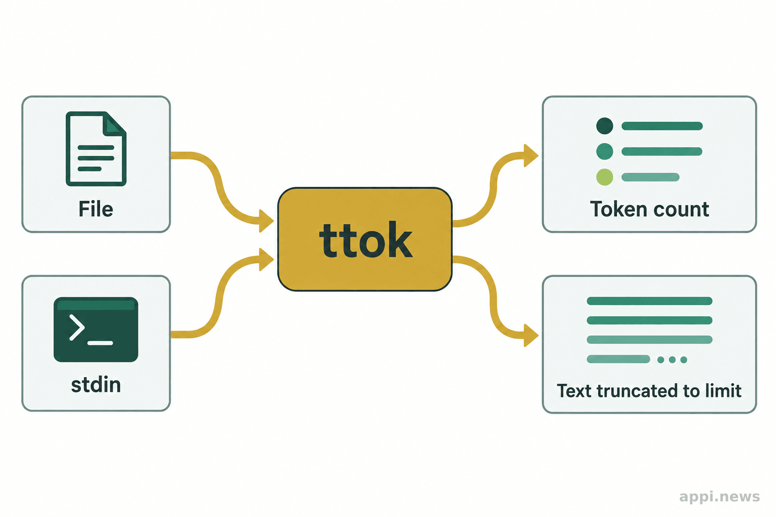 檔案與標準輸入兩種來源以箭頭連到 ttok，再分別輸出 token 計數與截斷文字