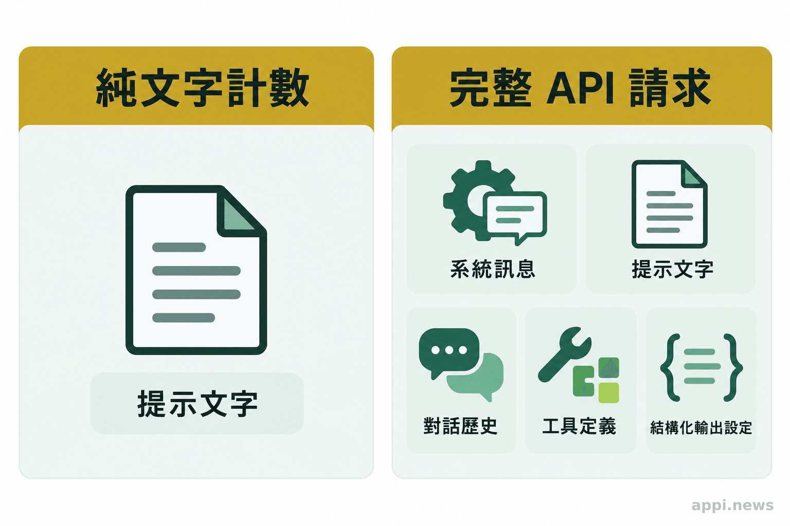 左右兩欄比較純提示文字與完整 API 請求，右欄列出系統訊息、提示、對話歷史、工具定義及結構化輸出設定