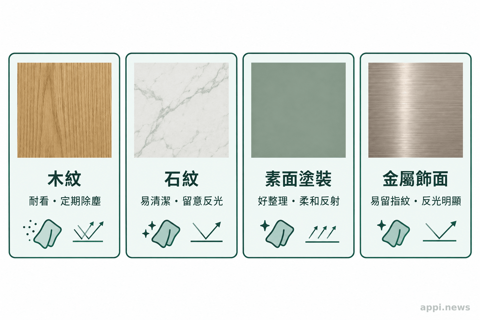 木紋、石紋、素面塗裝與金屬飾面的樣板並列，各附簡單特性與日常考量圖示