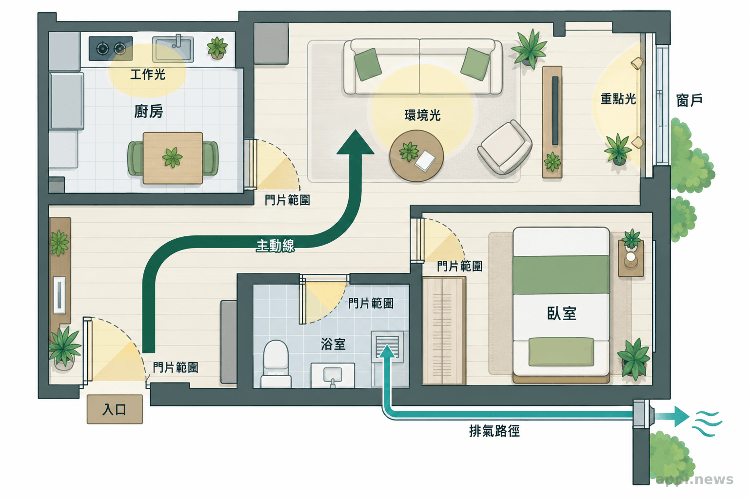 平面圖以箭頭標示從入口通往客廳的主要動線，並標出門片範圍、照明區域、窗戶與排氣路徑