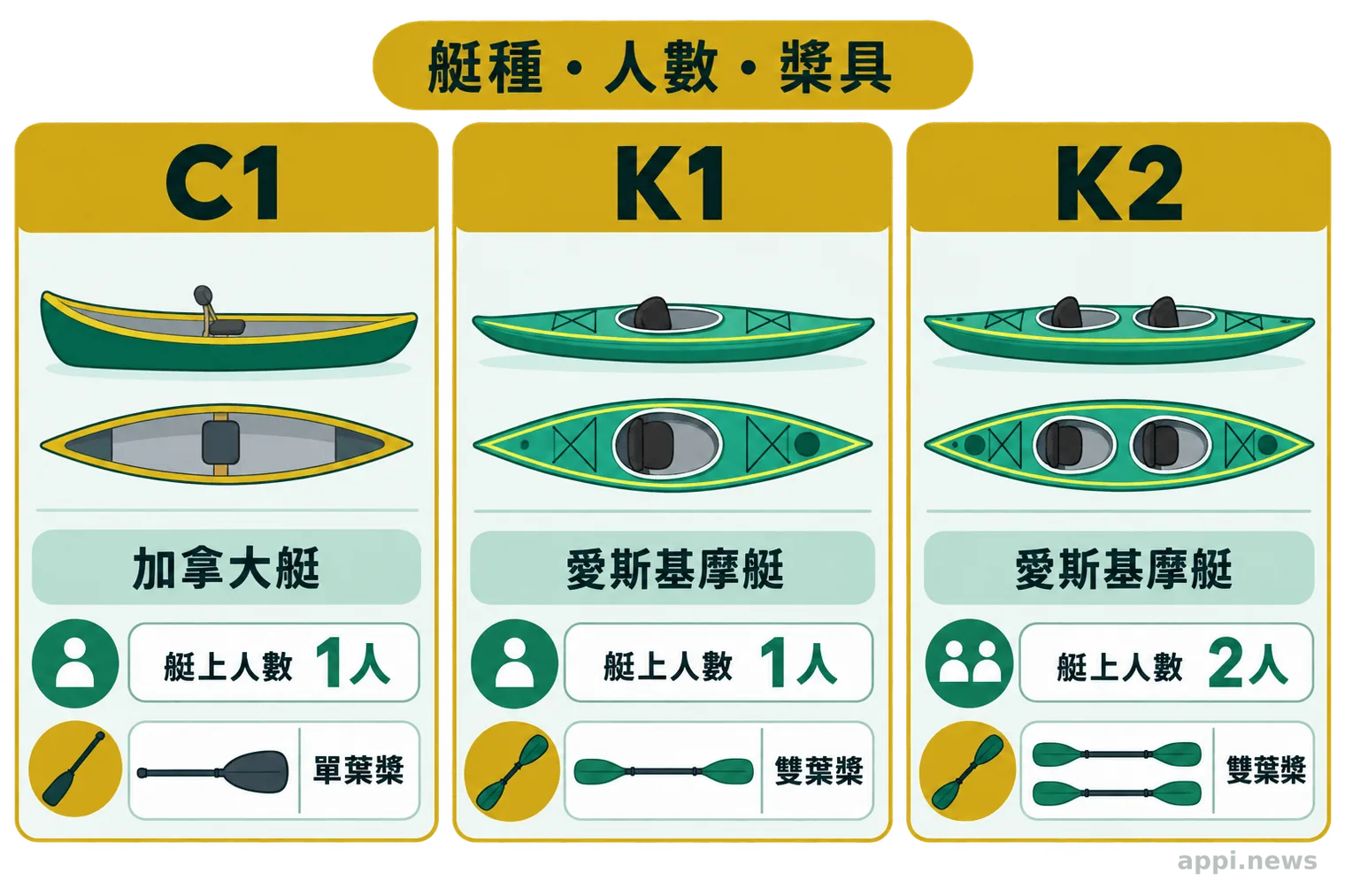 C1加拿大艇與K1、K2愛斯基摩艇的艇種、艇上人數及槳具差異