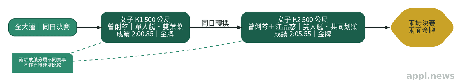 流程圖依序呈現曾俐芩參加女子K1五百公尺及與江品慈搭檔K2五百公尺並雙雙奪金。