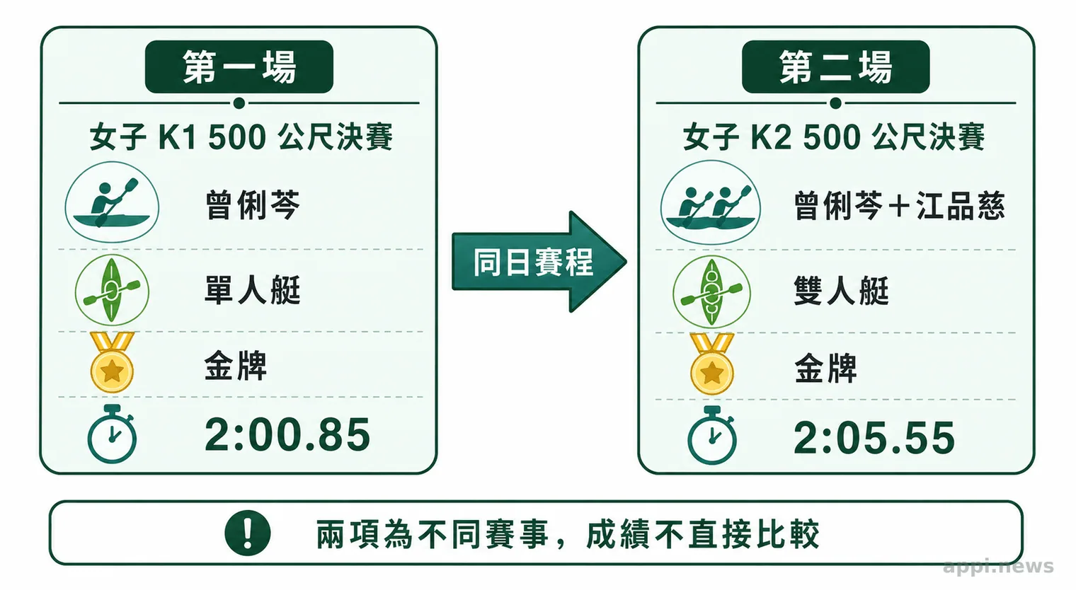 曾俐芩先參加女子K1 500公尺、再與江品慈參加女子K2 500公尺賽事
