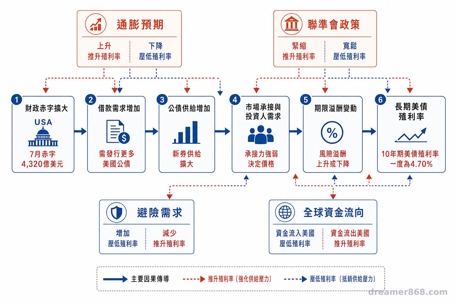 美國財政赤字透過借款需求、公債供給、市場承接與期限溢酬影響長債殖利率的因果流程，周圍標示通膨、聯準會政策、避險需求與全球資金流。