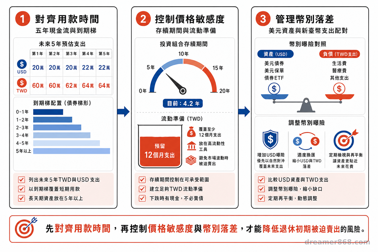 三階段退休債券配置流程依序呈現五年現金流與到期梯、存續期間與流動準備，以及美元和新臺幣曝險配對。