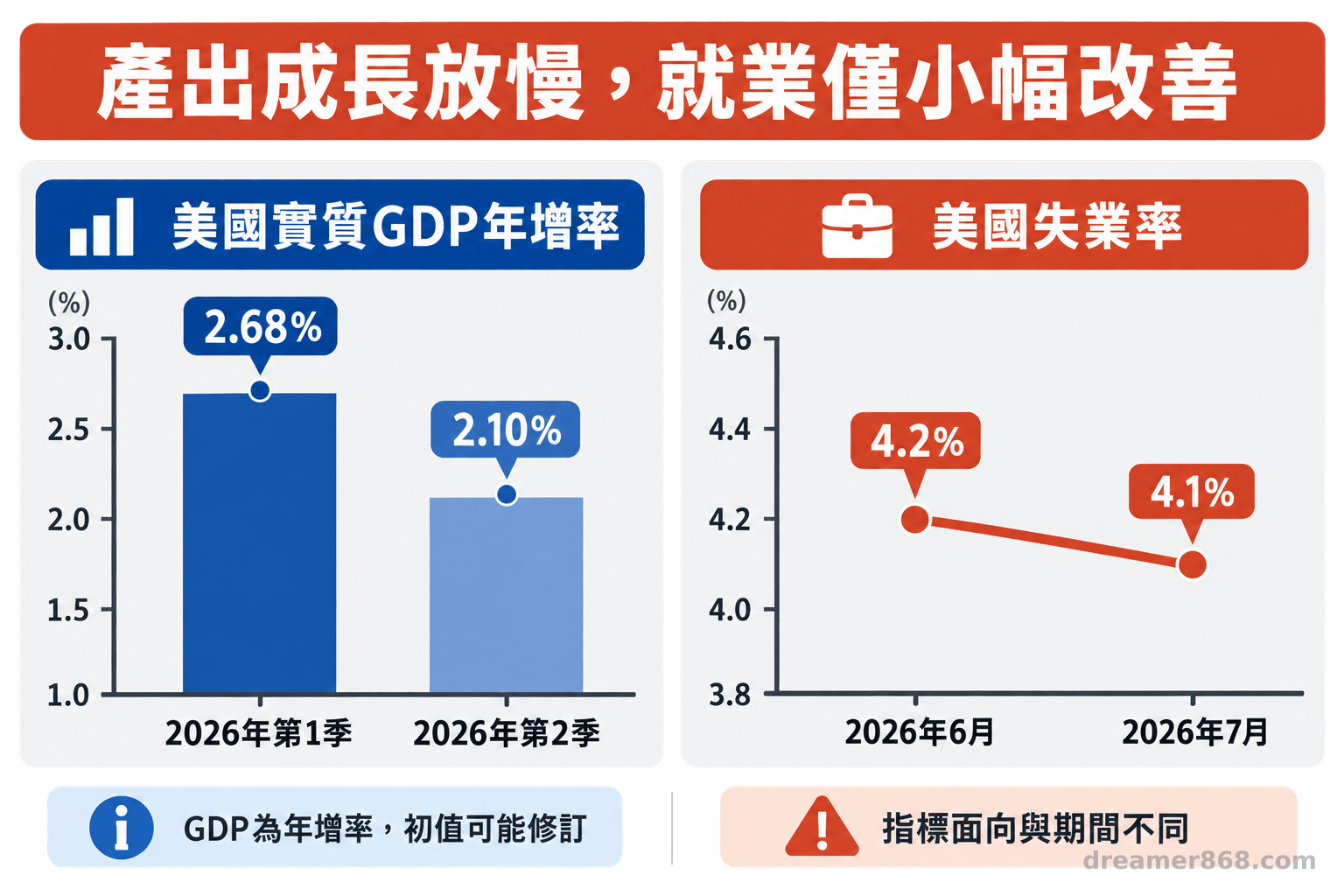 雙欄圖分別顯示美國實質GDP年增率由2.68%降至2.10%，失業率由4.2%微降至4.1%。
