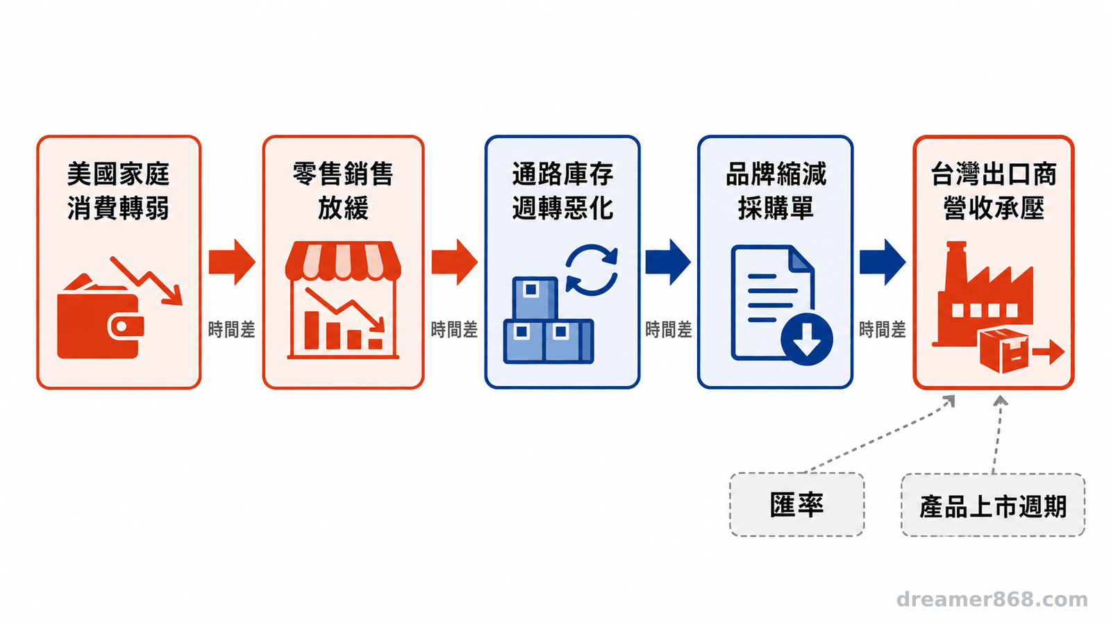 流程圖以箭頭呈現美國家庭消費轉弱，依序傳到零售銷售、通路庫存、品牌採購與台灣出口商。