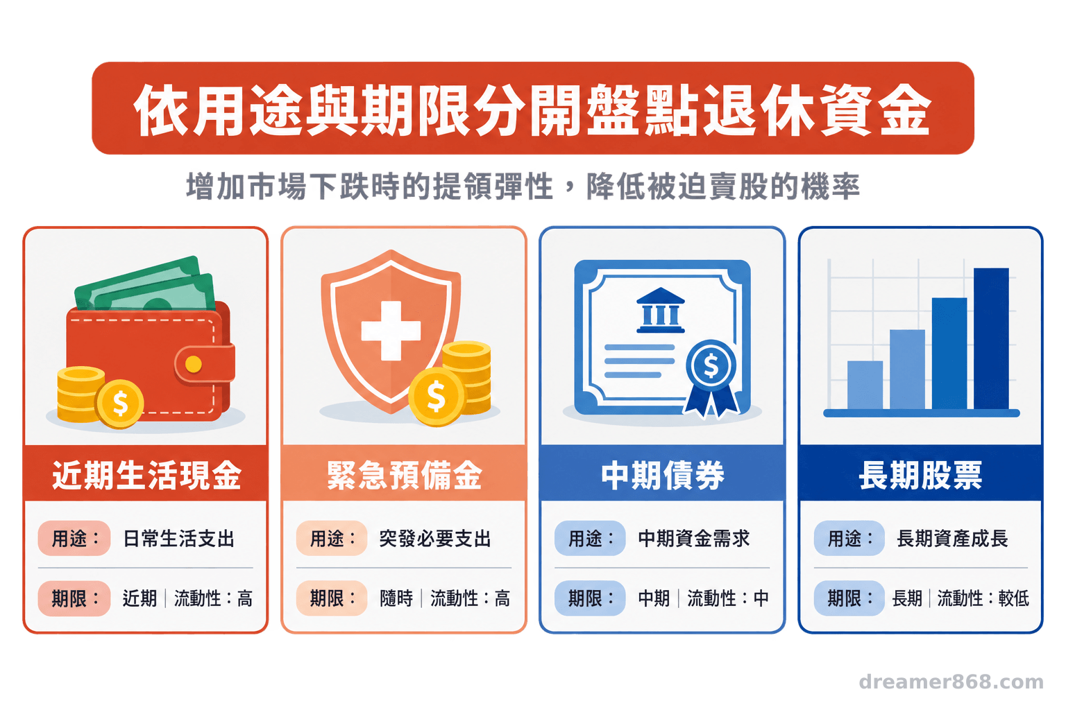 四張並列卡片分別整理近期生活現金、緊急預備金、中期債券與長期股票的用途。