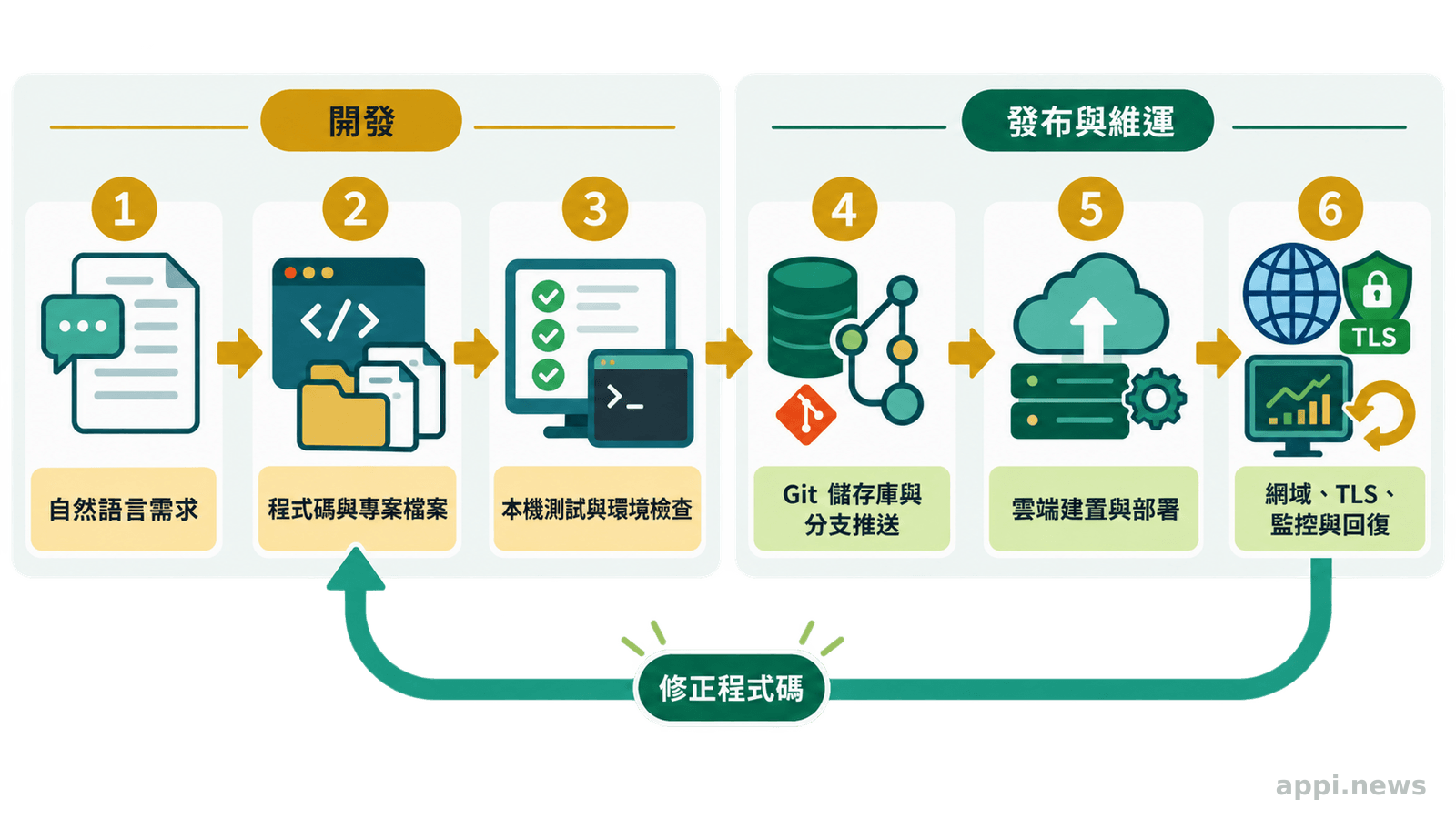 六個節點以箭頭串連，依序呈現自然語言需求、程式碼生成、本機測試、Git 推送、雲端建置部署，以及網域監測與回復。