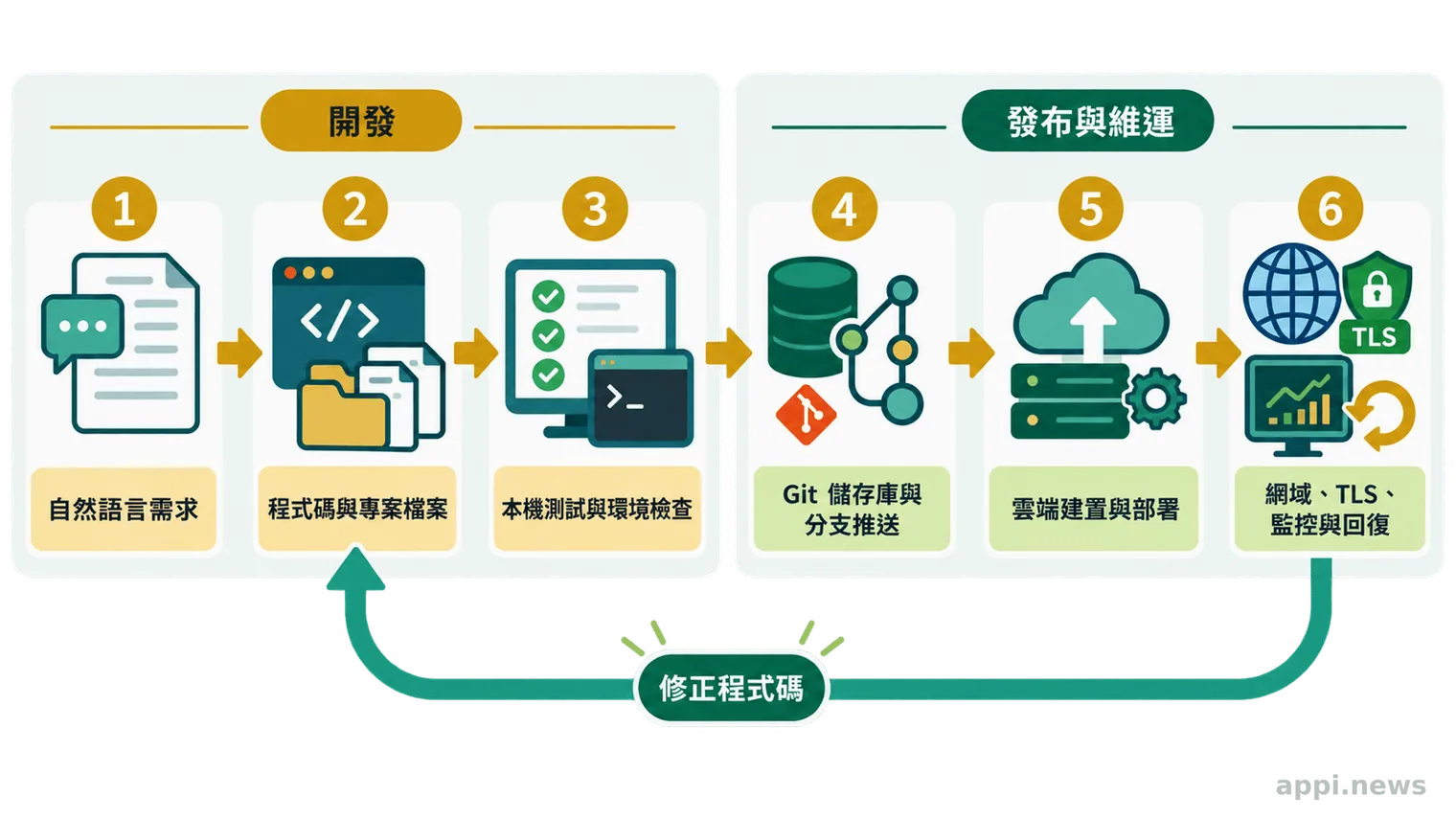 六個節點以箭頭串連，依序呈現自然語言需求、程式碼生成、本機測試、Git 推送、雲端建置部署，以及網域監測與回復。