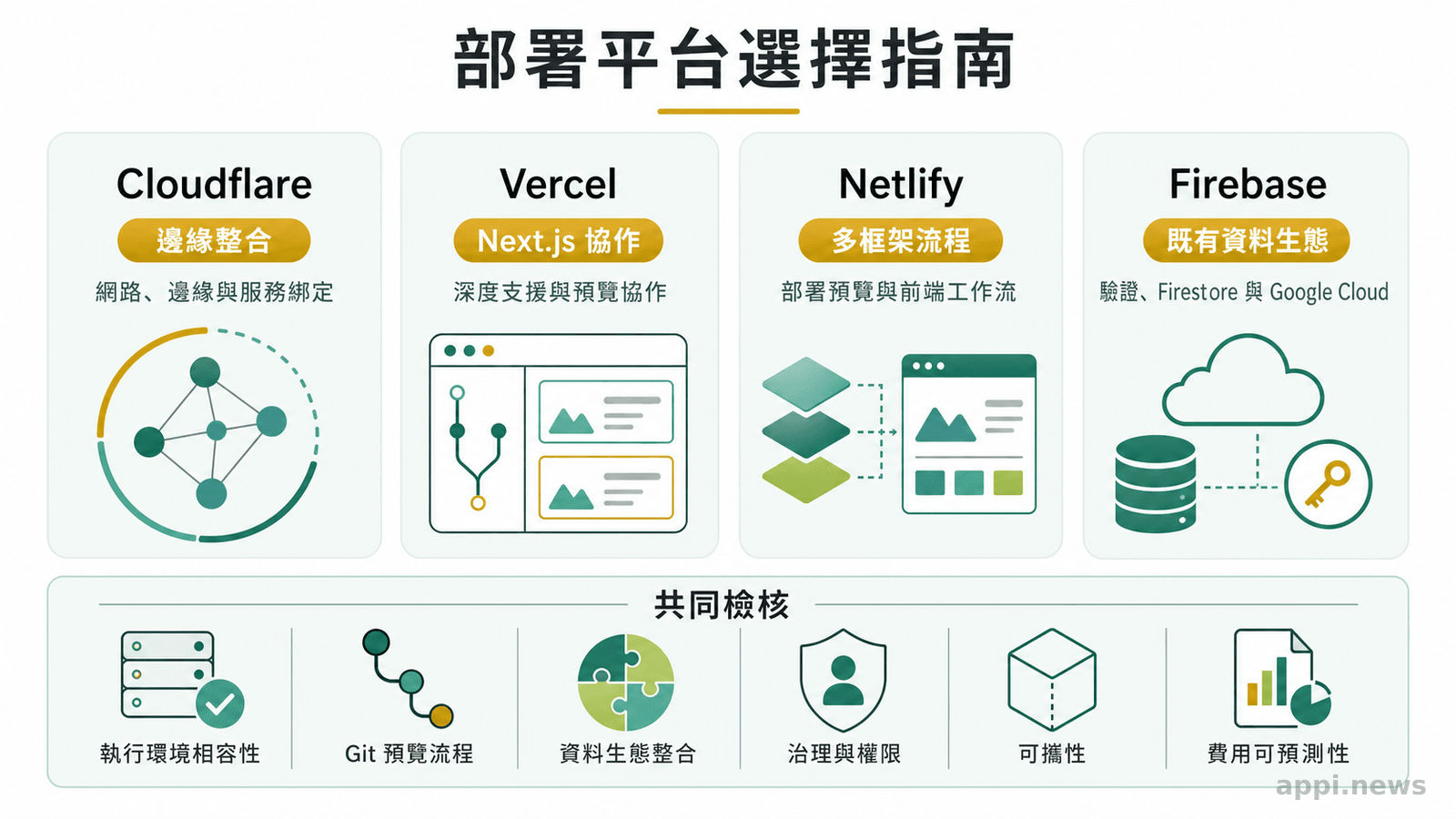 四張並列卡片分別整理 Cloudflare、Vercel、Netlify 與 Firebase 的適用情境，下方列出執行環境、預覽、資料整合、治理、可攜性與成本等共同檢核項目。
