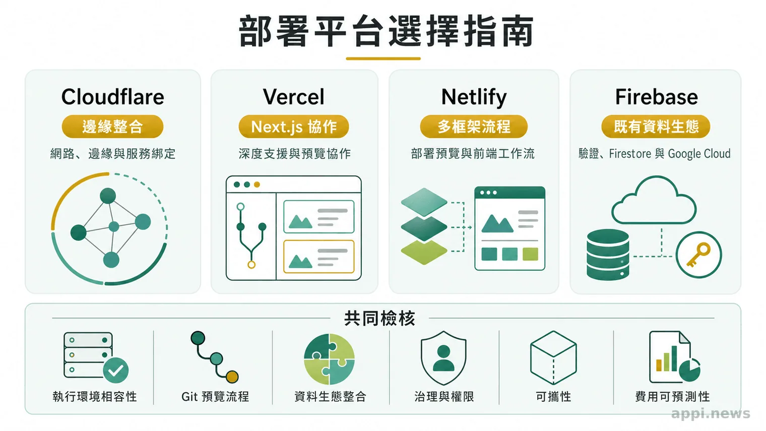 四張並列卡片分別整理 Cloudflare、Vercel、Netlify 與 Firebase 的適用情境，下方列出執行環境、預覽、資料整合、治理、可攜性與成本等共同檢核項目。