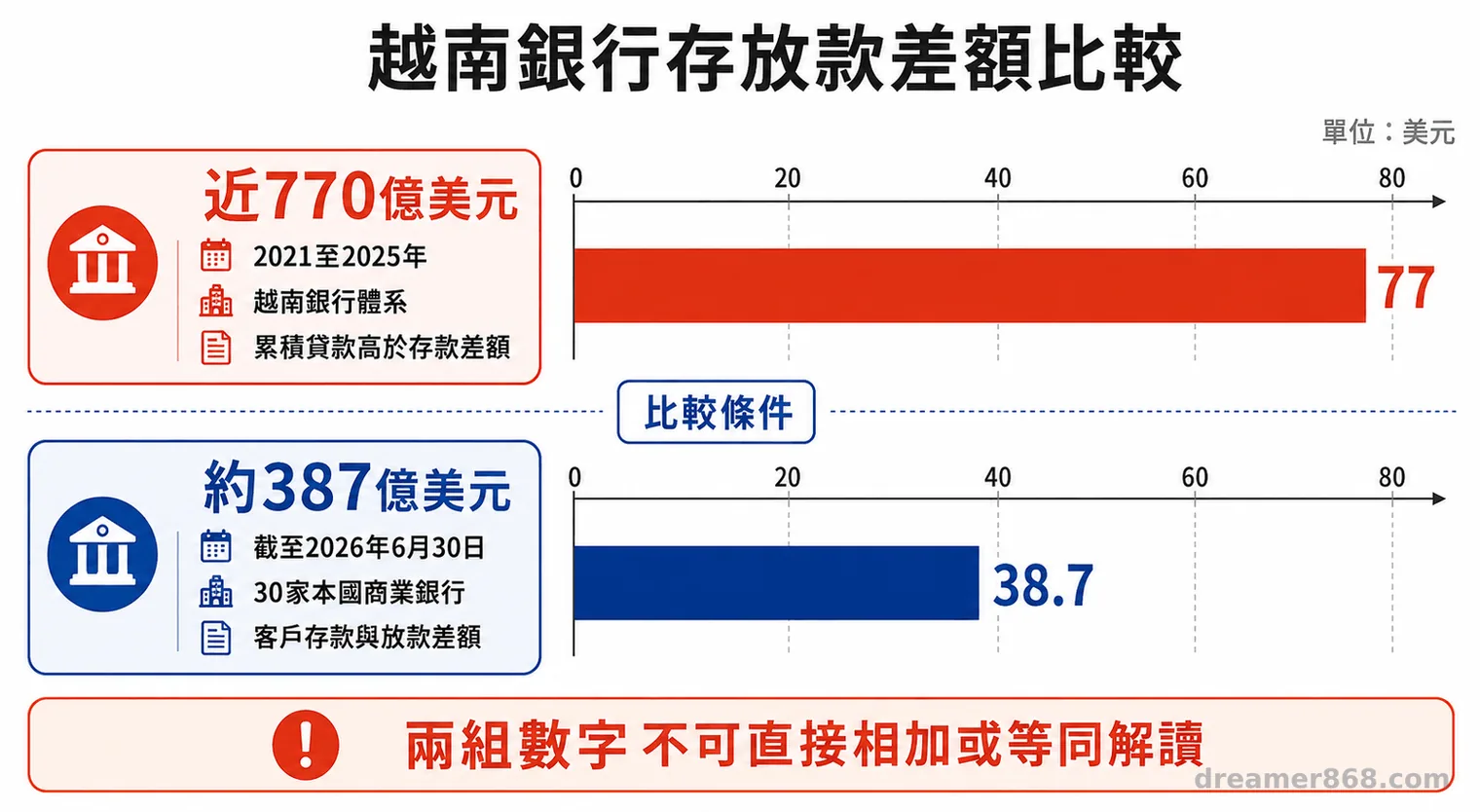 兩組標示不同期間、樣本與統計口徑的越南銀行存放款差額比較圖