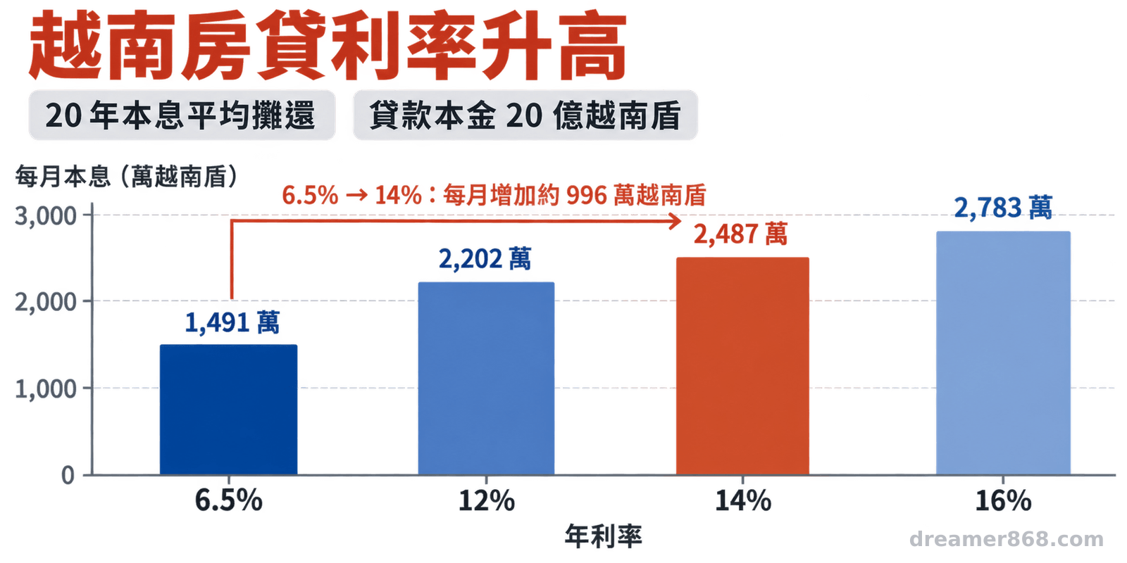 四根柱狀圖比較越南盾 20 年房貸在 6.5%、12%、14% 與 16% 年利率下的每月本息