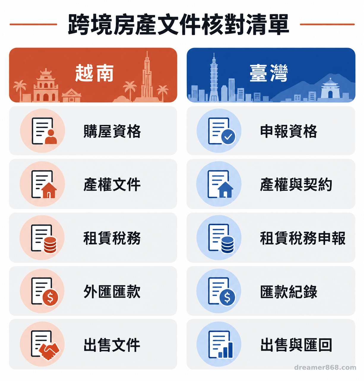 越南與臺灣兩欄並列的跨境房產文件核對清單，包含購屋資格、產權、租賃稅務、外匯、出售與匯回資料