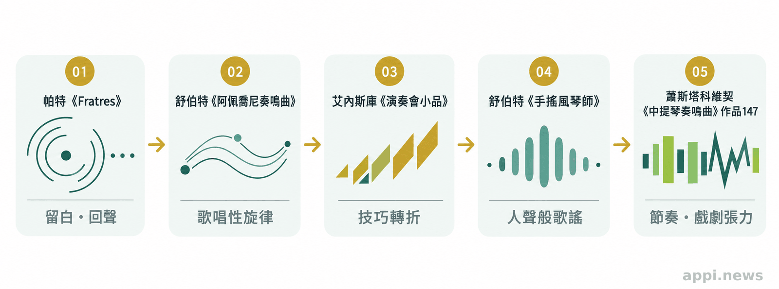 音樂會曲目由帕特、舒伯特、艾內斯庫再回到舒伯特,最後走向蕭斯塔科維契作品的流程圖