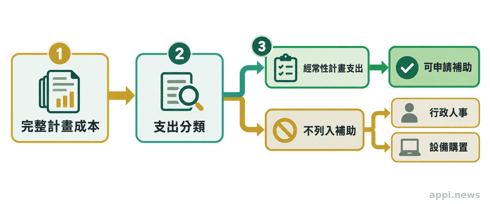 經費從完整計畫成本開始,經分類後分流至可申請補助與不列入補助的支出