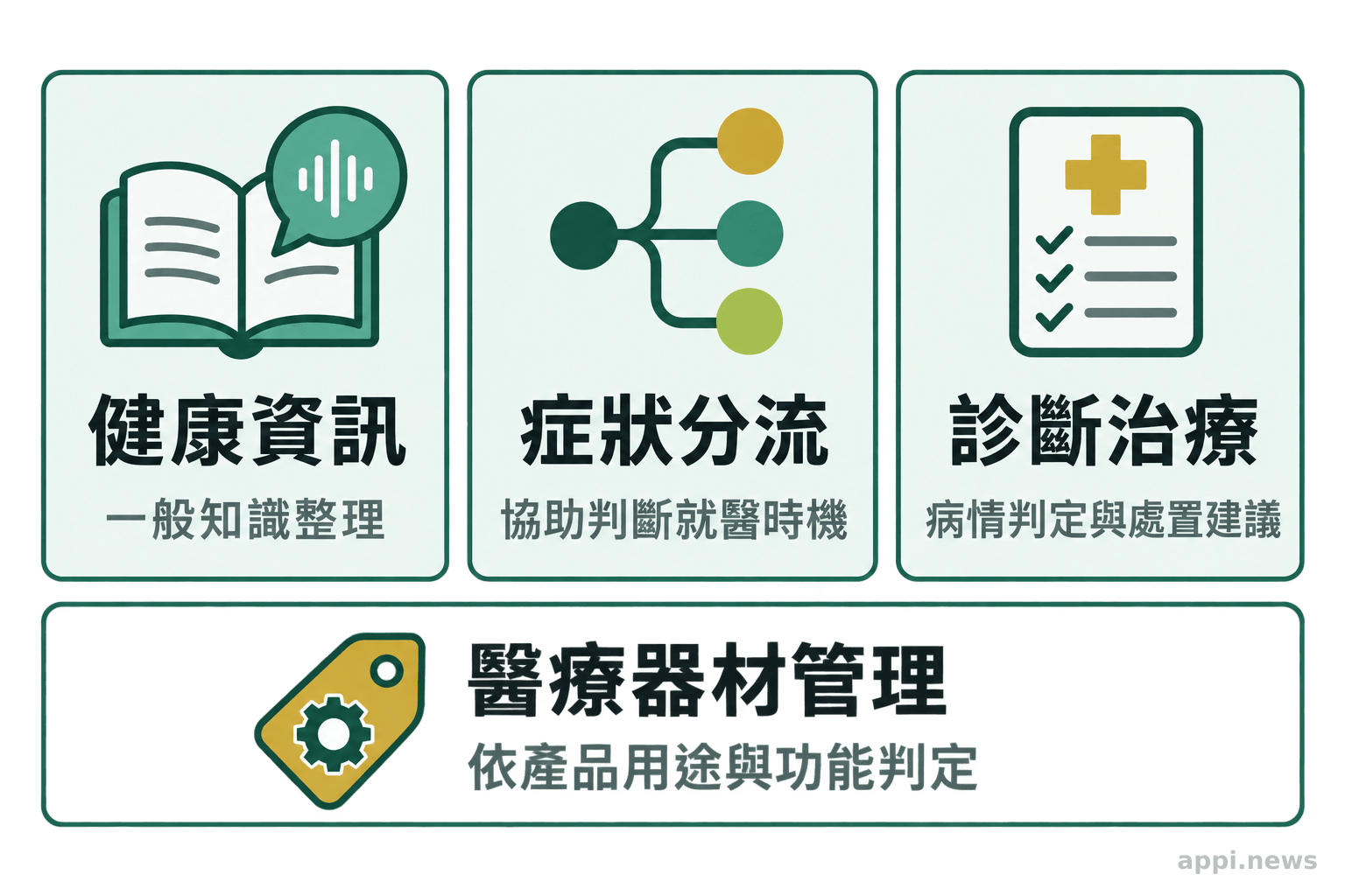 三個並列區塊說明一般健康資訊、症狀分流與診斷或治療判斷，旁有產品用途與功能的提醒