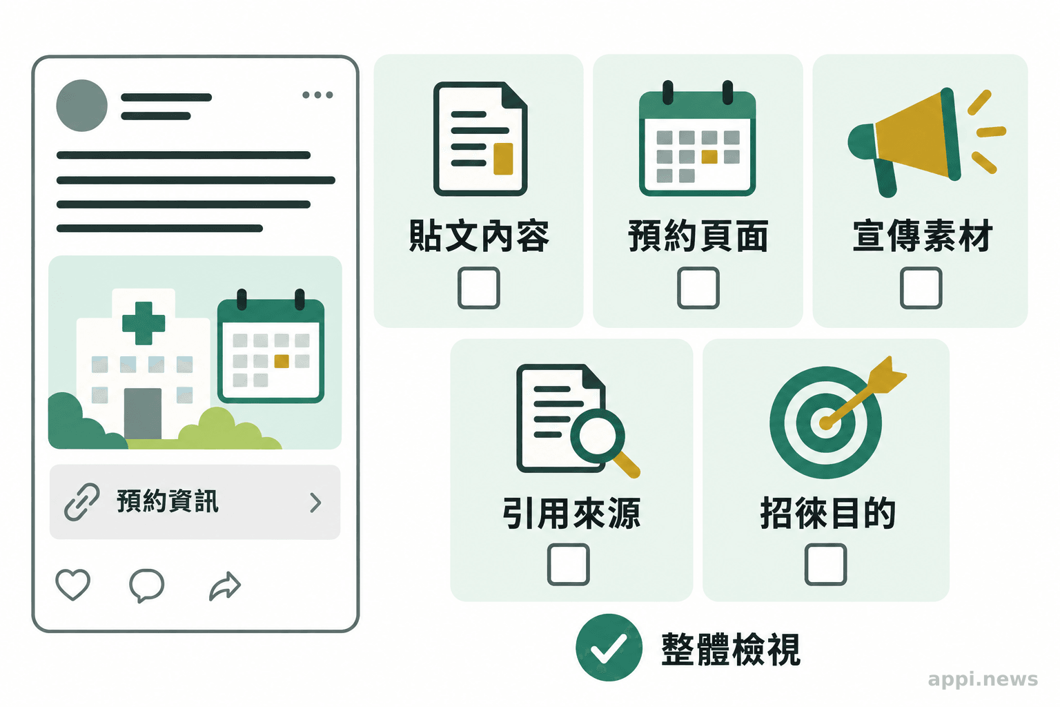 社群貼文示意旁列出貼文內容、預約頁面、宣傳素材、引用來源與整體招徠目的等檢視項目