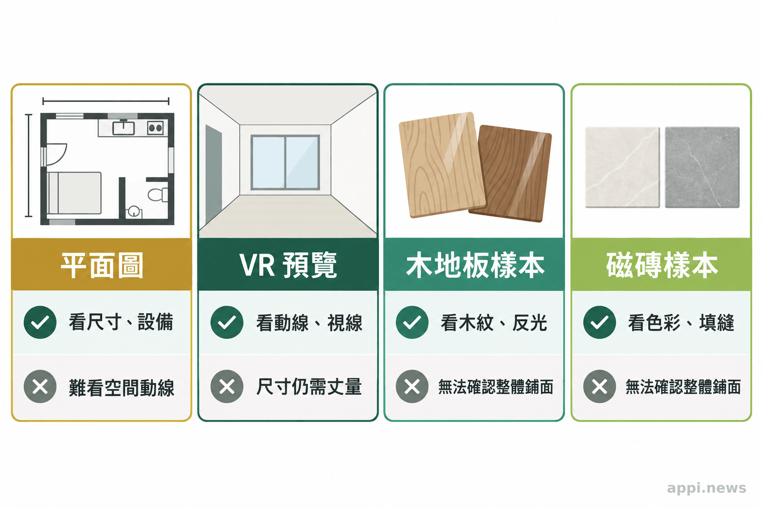 平面圖、VR 預覽、木地板樣本與磁磚樣本分欄呈現，各自標出適合檢視的項目。