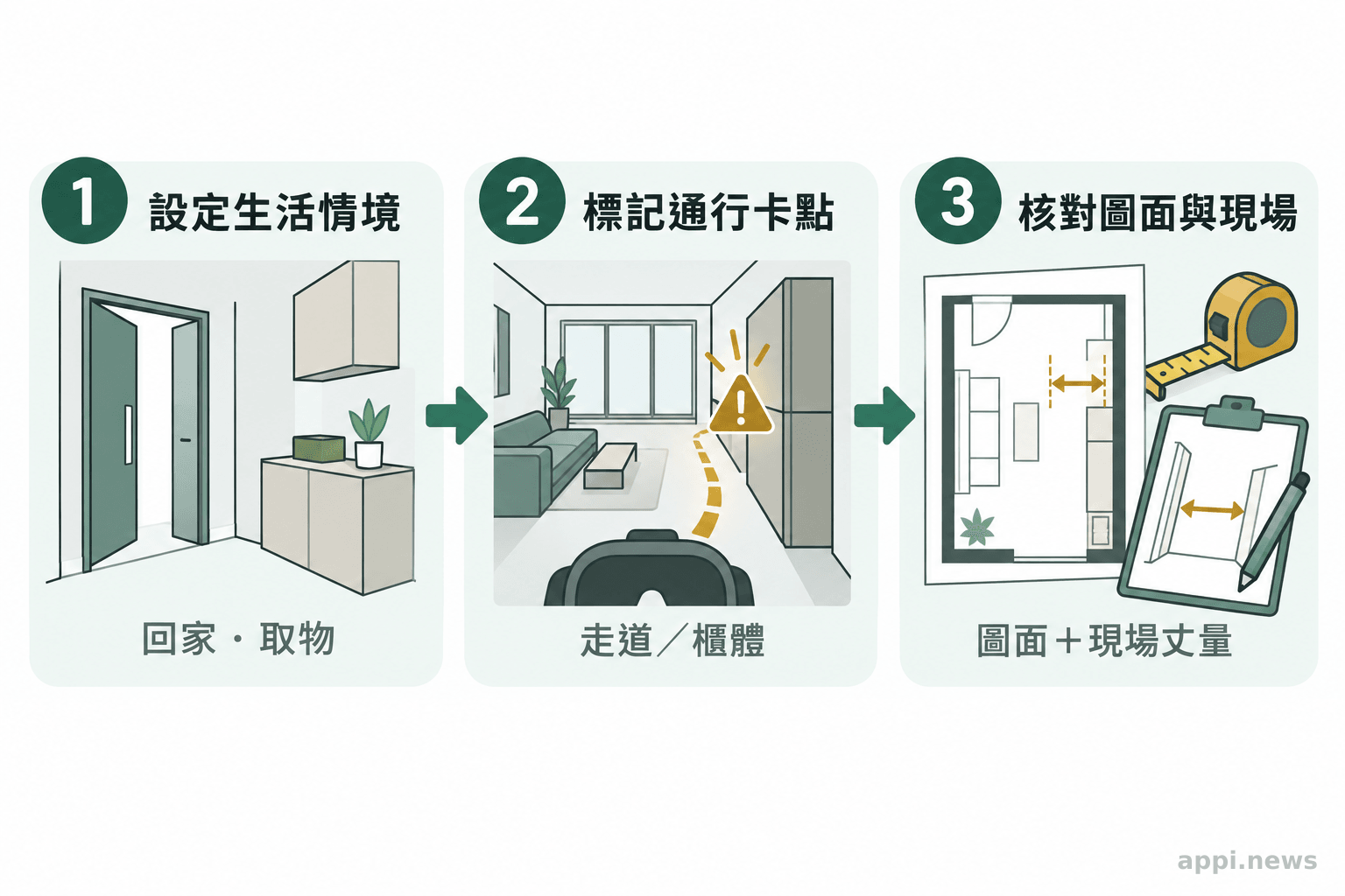 三個相連步驟依序呈現生活情境設定、標記通行卡點，以及對照圖面與現場丈量。