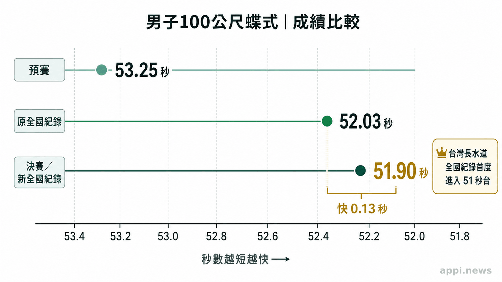 橫向比較圖呈現王冠閎預賽53秒25、原全國紀錄52秒03與決賽新紀錄51秒90,並標示進步0.13秒。