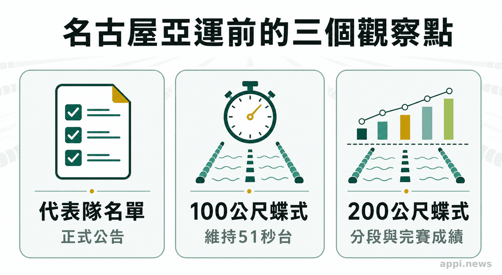 三張並列資訊卡列出代表隊名單、100公尺蝶式能否維持51秒台,以及200公尺蝶式分段與完賽成績三項觀察重點。