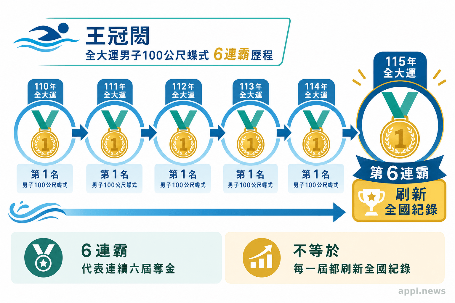 由110年至115年的六個相連金牌節點，呈現王冠閎全大運男子100公尺蝶式6連霸歷程。