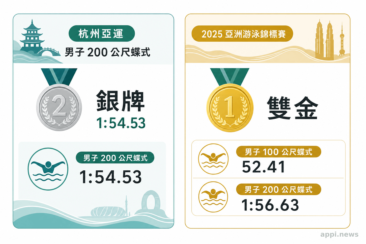 兩張並列資訊卡分別列出王冠閎的杭州亞運200蝶銀牌，以及2025亞洲游泳錦標賽100蝶與200蝶雙金。