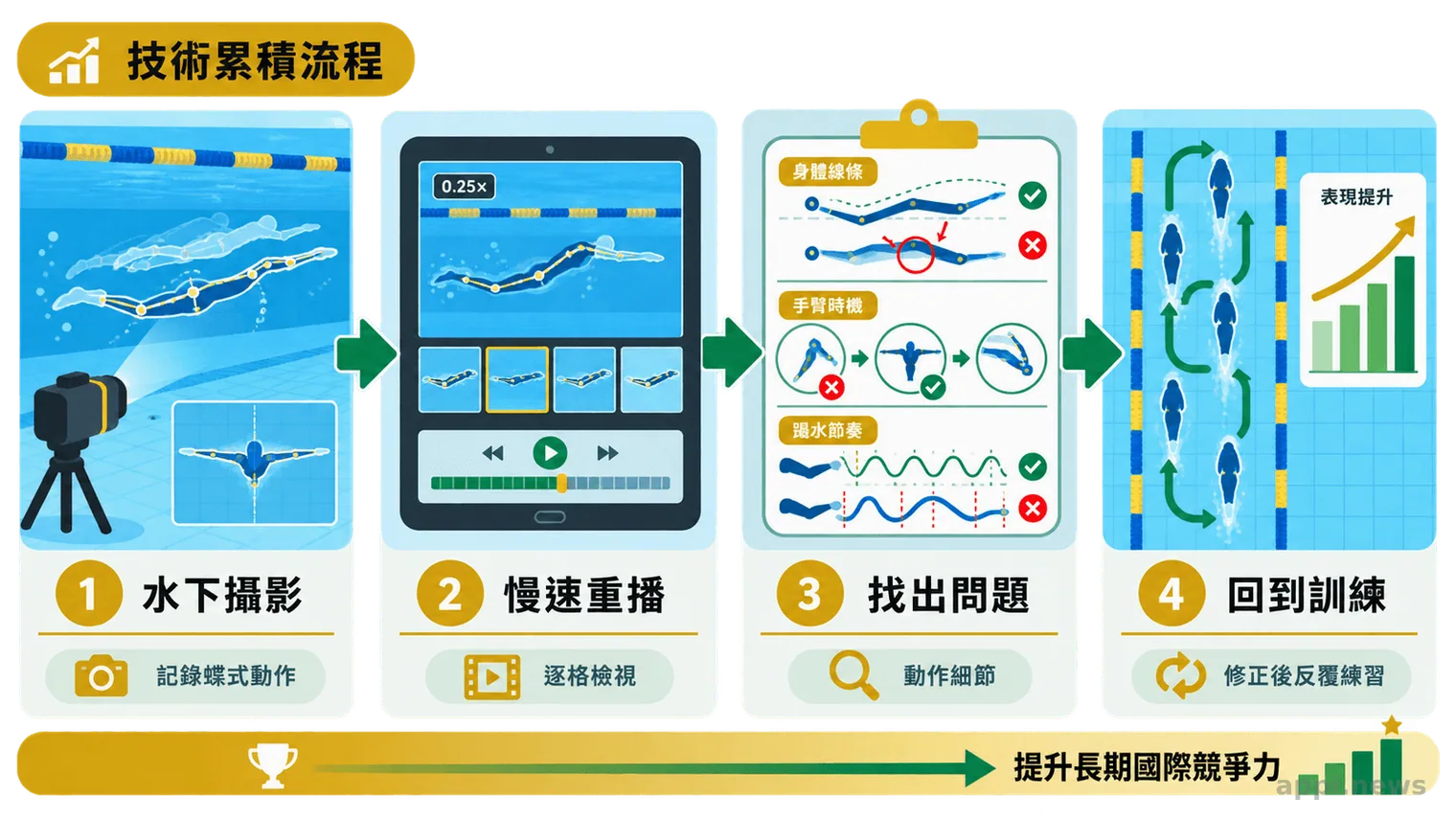 泳池中的水下攝影畫面、教練平板重播動作，以及選手依照分析修正蝶式技術的流程示意