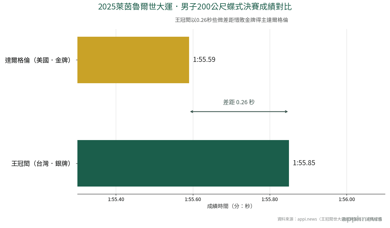 決賽成績時間對比圖，顯示王冠閎與金牌得主僅0.26秒的些微差距