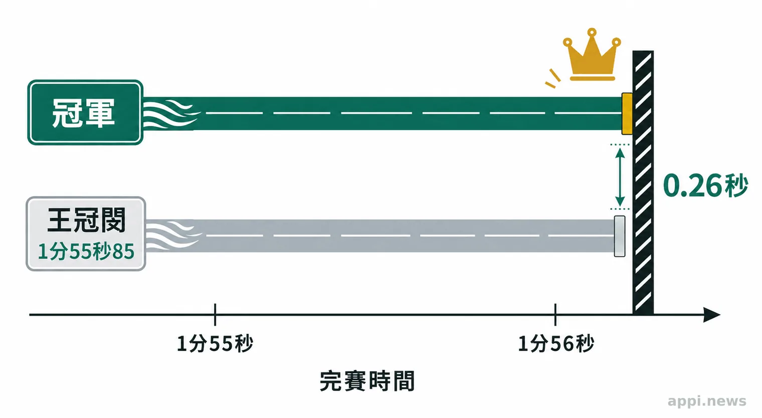 藍色與銀色泳道圖表標示王冠閎以1分55秒85完賽，與冠軍差距為0.26秒