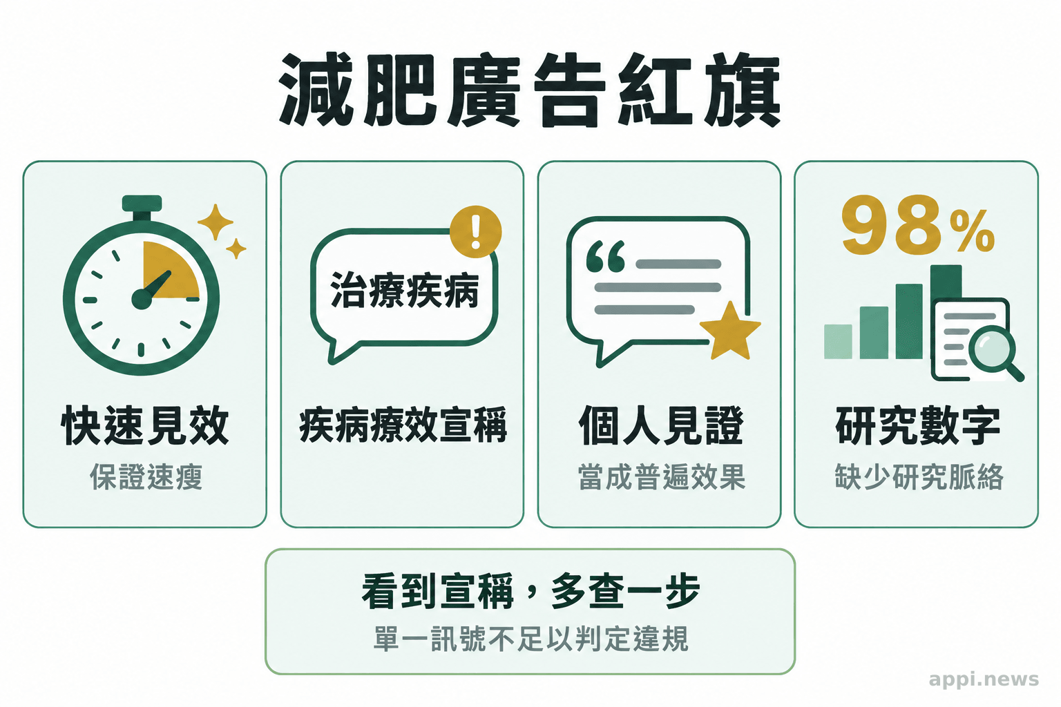 四張並列圖卡分別呈現快速見效承諾、疾病療效宣稱、普遍化的個人見證，以及缺少研究脈絡的數字。