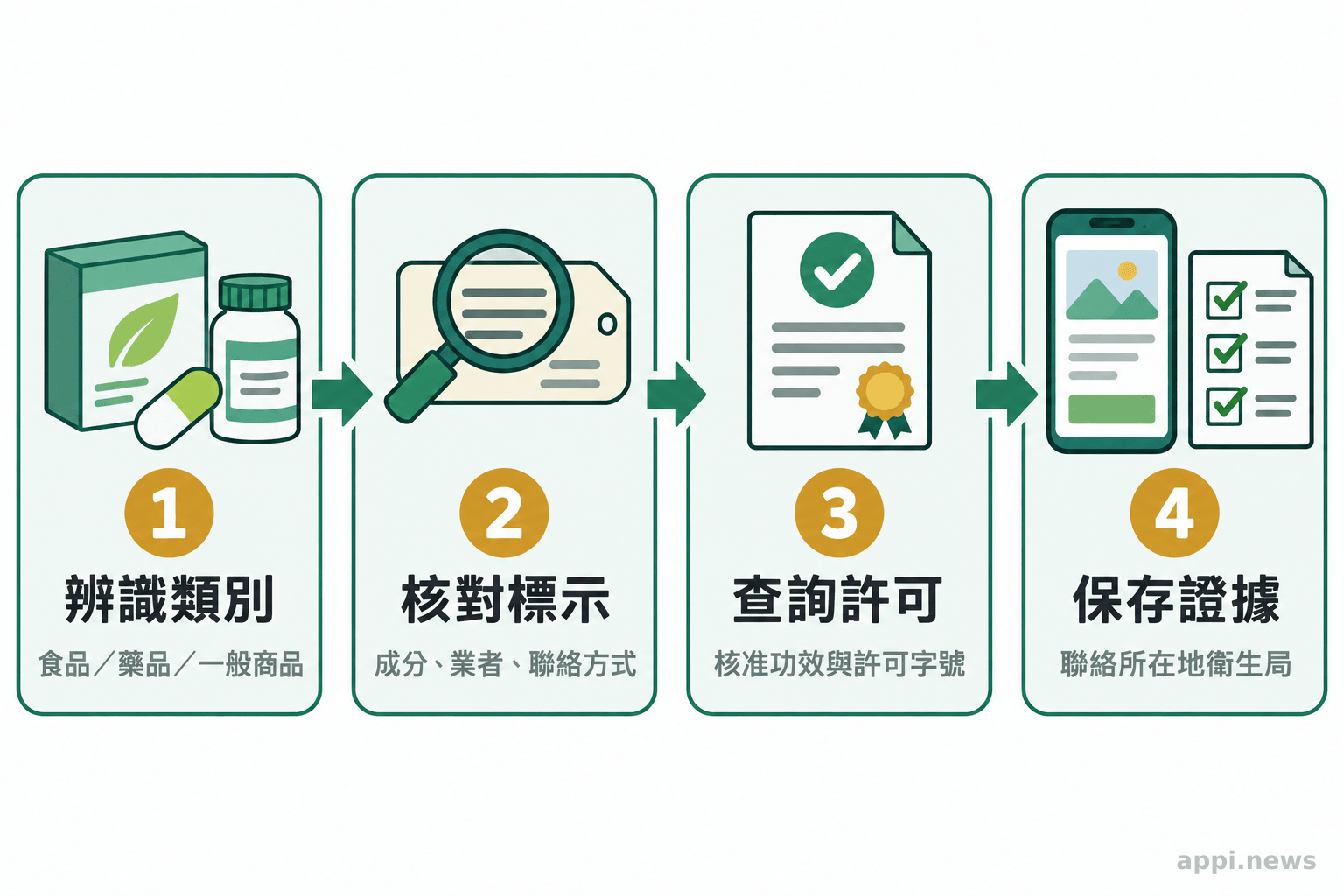 四個有箭頭連接的查核步驟，依序為辨識商品類別、核對標示與業者、查詢許可及核准功效、保存廣告證據並聯絡所在地衛生局。