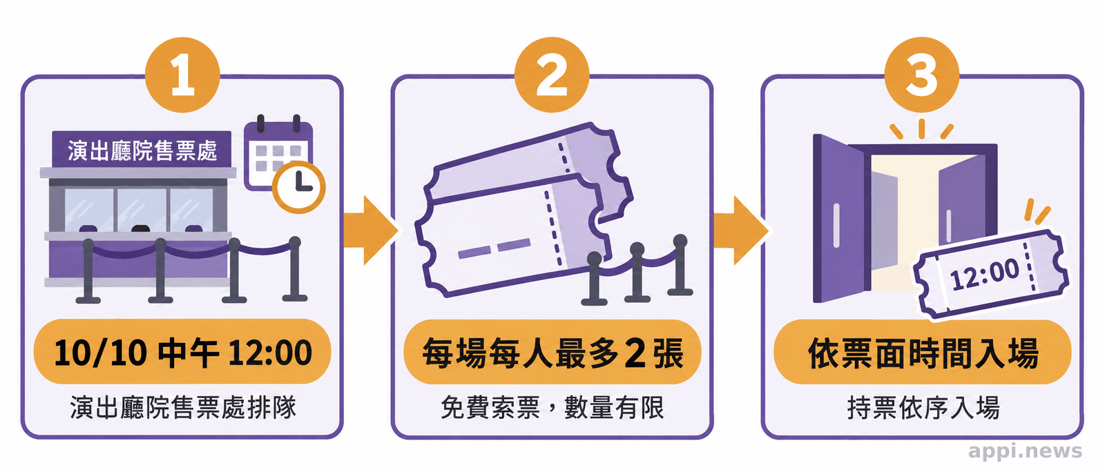現場索票流程圖，依序呈現中午十二時到演出廳院售票處排隊、每場每人最多領兩張票，以及依票面時間入場。