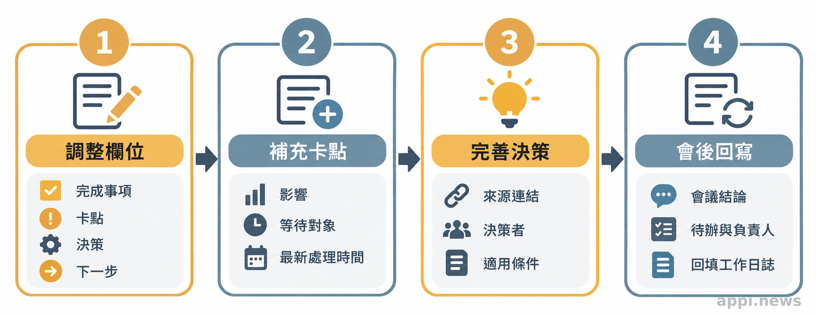 工作日誌改版流程依序從調整欄位、補充卡點資訊、完善決策脈絡到把會議結論寫回日誌