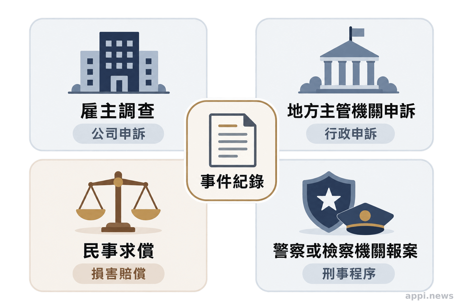 中央事件紀錄周圍分列雇主調查、地方主管機關申訴、民事求償及警察或檢察機關報案四條救濟途徑。