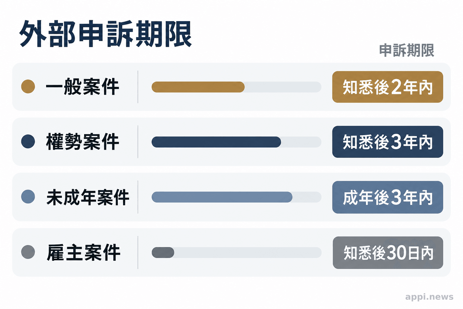 圖表比較不同類型職場性騷擾案件的外部申訴期限。